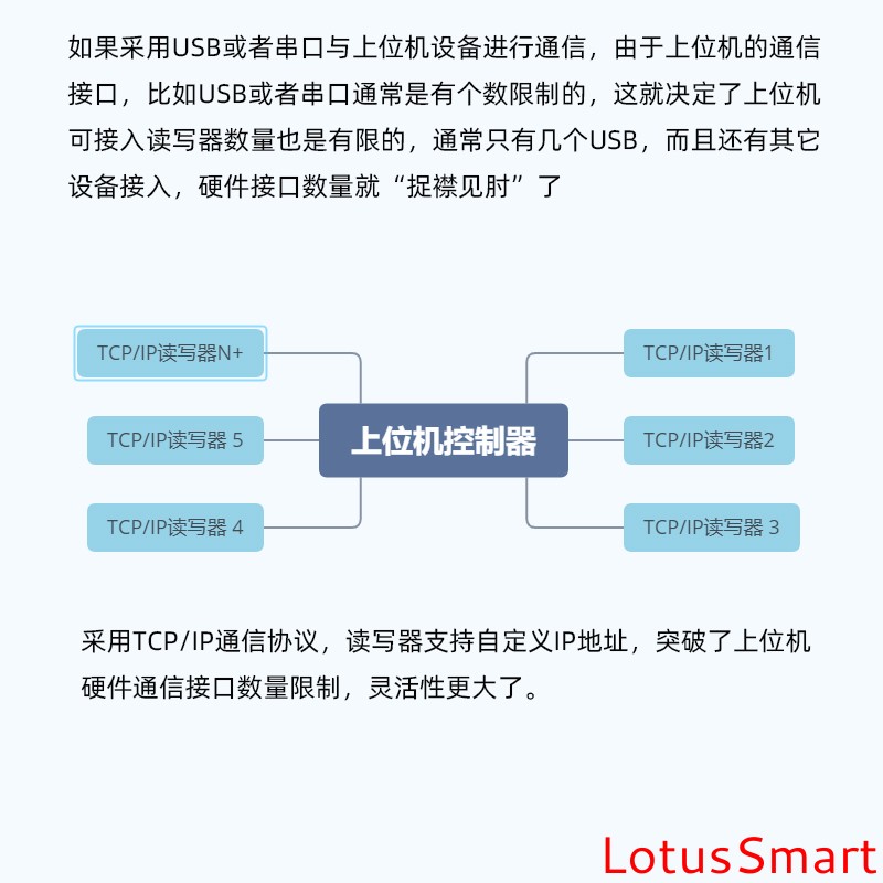 IC卡讀寫卡器,充電樁計(jì)費(fèi)閱讀器,RFID閱讀器,金融IC卡QuickPass讀卡器,NFC讀寫器,二代證閱讀器,工業(yè)物聯(lián)網(wǎng),串口轉(zhuǎn)以太網(wǎng)模塊